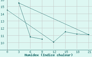 Courbe de l'humidex pour Dalatangi