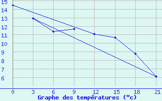 Courbe de tempratures pour Ganjushkino