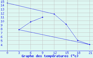 Courbe de tempratures pour Atbasar