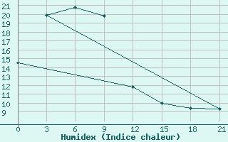 Courbe de l'humidex pour Pyonggang