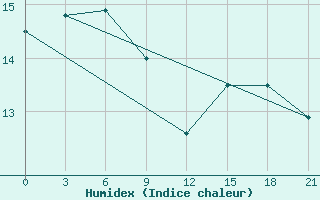 Courbe de l'humidex pour Smolensk