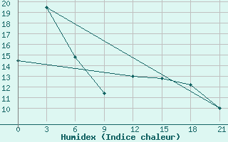 Courbe de l'humidex pour Partizansk