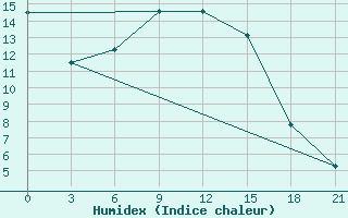 Courbe de l'humidex pour Lebedev Ilovlya