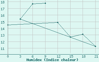 Courbe de l'humidex pour Xuzhou