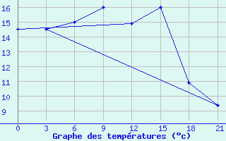 Courbe de tempratures pour Ljuban