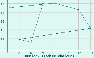 Courbe de l'humidex pour Levitha