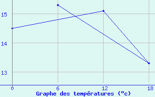 Courbe de tempratures pour Valaam Island