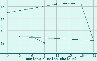 Courbe de l'humidex pour Mahdia