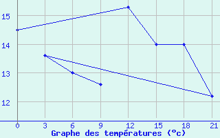 Courbe de tempratures pour Civitavecchia