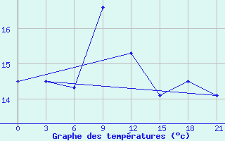 Courbe de tempratures pour Chornomors