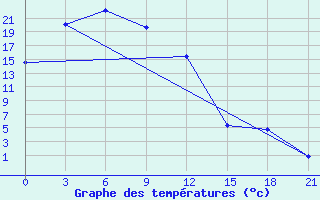 Courbe de tempratures pour Suon-Tit