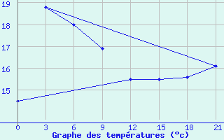 Courbe de tempratures pour Haeju