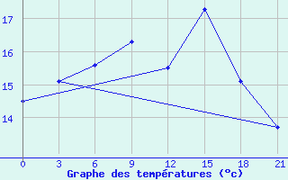 Courbe de tempratures pour Ventspils