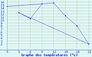 Courbe de tempratures pour Segeza