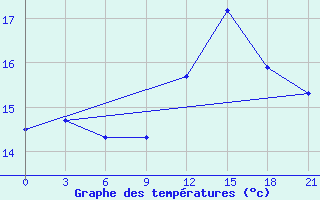 Courbe de tempratures pour Monte Real