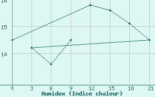 Courbe de l'humidex pour Montijo