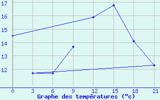 Courbe de tempratures pour Glasgow (UK)