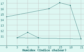 Courbe de l'humidex pour Krasnaja Gora