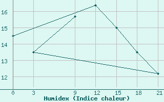 Courbe de l'humidex pour Syros