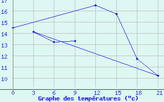 Courbe de tempratures pour Kingisepp