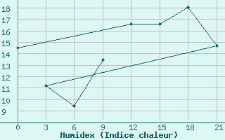 Courbe de l'humidex pour Monastir-Skanes