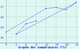 Courbe de tempratures pour Ohansk