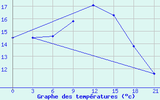 Courbe de tempratures pour Siauliai