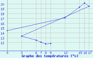 Courbe de tempratures pour Guidel (56)