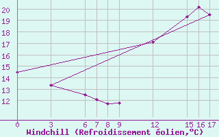 Courbe du refroidissement olien pour Guidel (56)