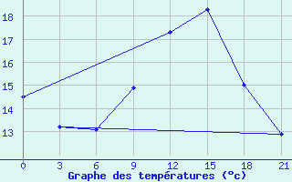 Courbe de tempratures pour Ob Jacevo