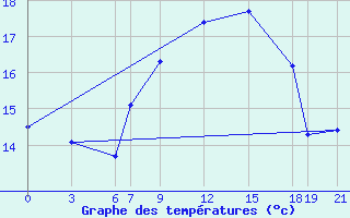 Courbe de tempratures pour Glasgow (UK)