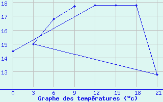 Courbe de tempratures pour Varzuga