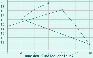 Courbe de l'humidex pour Urgamal