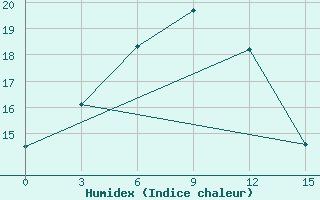 Courbe de l'humidex pour Urgamal