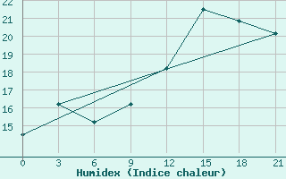 Courbe de l'humidex pour San Sebastian / Igueldo