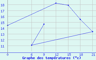 Courbe de tempratures pour Cap Caxine