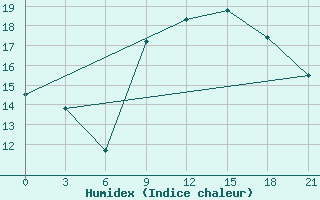 Courbe de l'humidex pour Monte Real