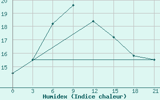 Courbe de l'humidex pour Novgorod