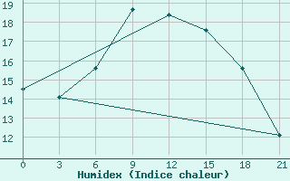 Courbe de l'humidex pour Puskinskie Gory