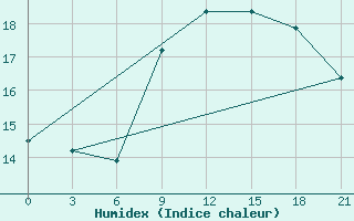 Courbe de l'humidex pour Kurdjali