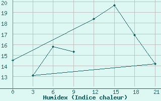 Courbe de l'humidex pour Florina