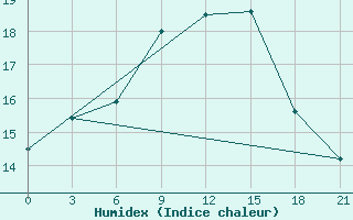 Courbe de l'humidex pour Kaliningrad