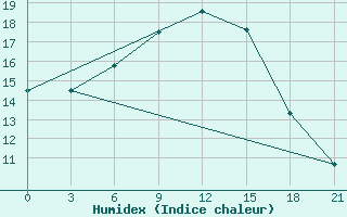 Courbe de l'humidex pour Malojaroslavec