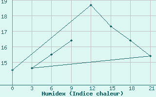 Courbe de l'humidex pour Ikaria