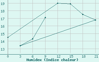 Courbe de l'humidex pour Lyntupy