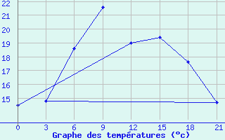 Courbe de tempratures pour Tatoi