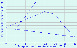 Courbe de tempratures pour Konstantinovsk