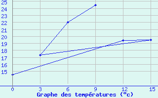 Courbe de tempratures pour Izhevsk