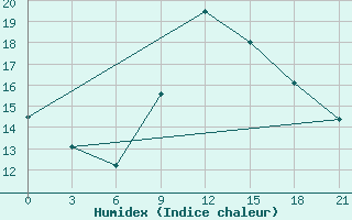 Courbe de l'humidex pour Port Said / El Gamil