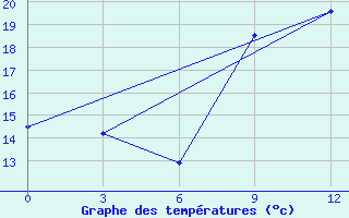 Courbe de tempratures pour Akrabat